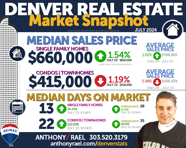 July 2024 Denver Real Estate Market Snapshot : Median & Average Sales Price & Days On Market