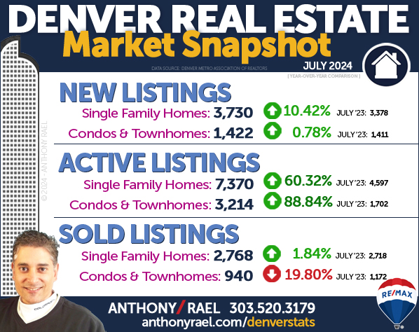 July 2024 Denver Colorado Real Estate Market Snapshot : New Listings + Active Listings & Sold Listings