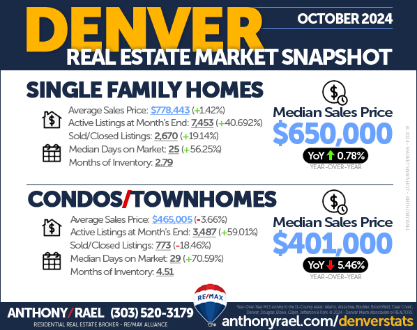 October 2024 Denver Real Estate Market Snapshot : Median & Average Sales Price + Active Listings + Sold/Closed Listings + Days On Market + Months of Inventory