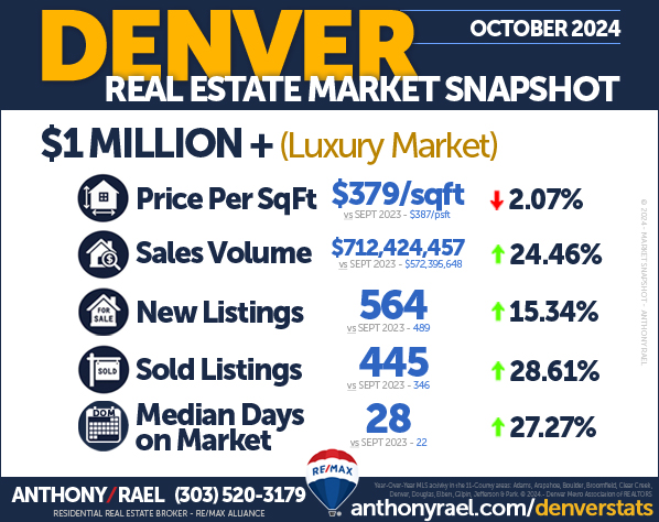 October 2024 Denver Real Estate Market Snapshot : Median & Average Sales Price + Active Listings + Sold/Closed Listings + Days On Market + Months of Inventory