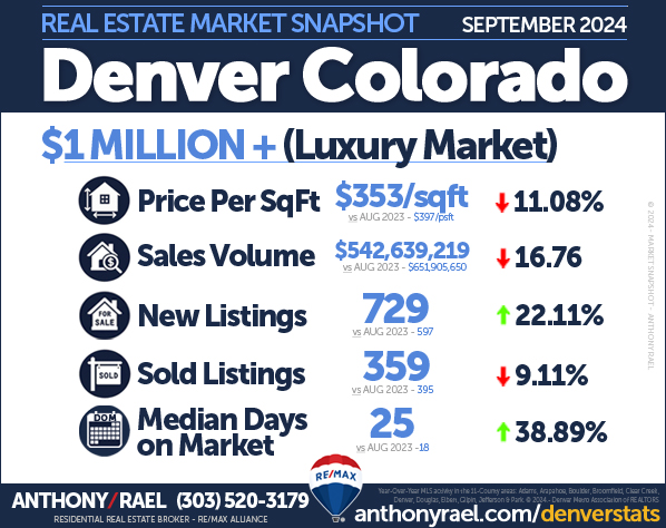 Denver Colorado Million-Dollar Luxury Home Market : New Listings, Homes Sold, Sales Volume, Days on Market & Price/SqFt - Sept 2024